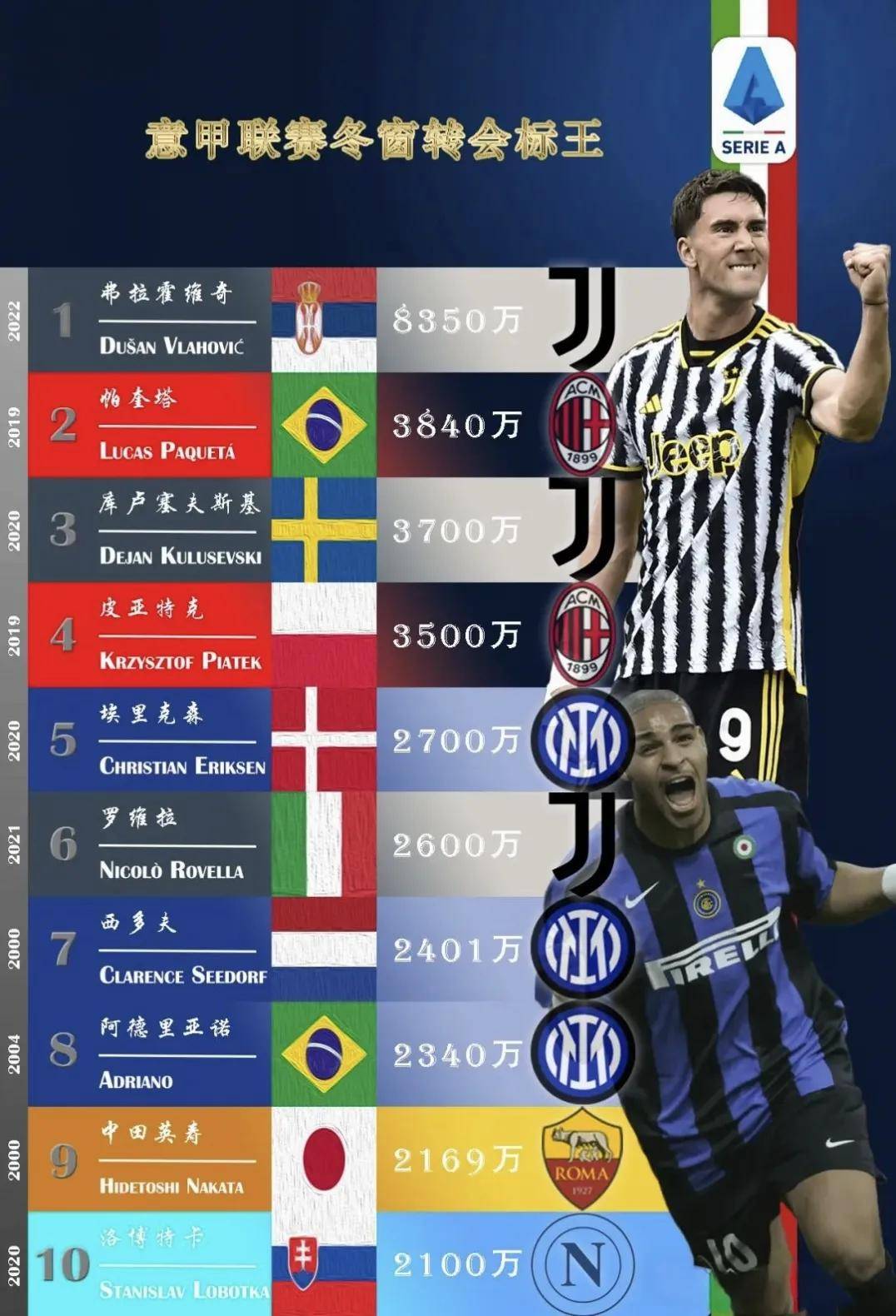 包含意甲卫冕冠军受困伤病,排名下滑的词条 包含意甲卫冕冠军受困伤病,排名下滑的词条